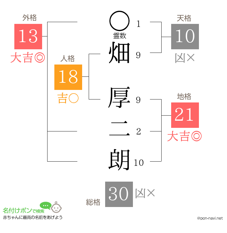 畑 厚二朗さんの姓名判断結果