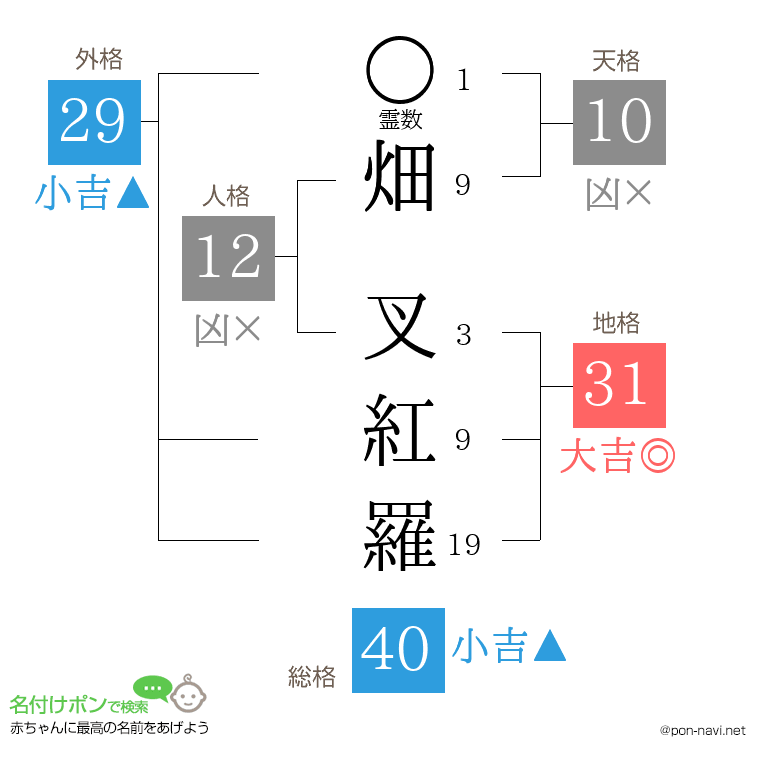 畑 叉紅羅さんの姓名判断結果
