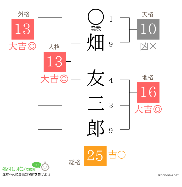 畑 友三郎さんの姓名判断結果