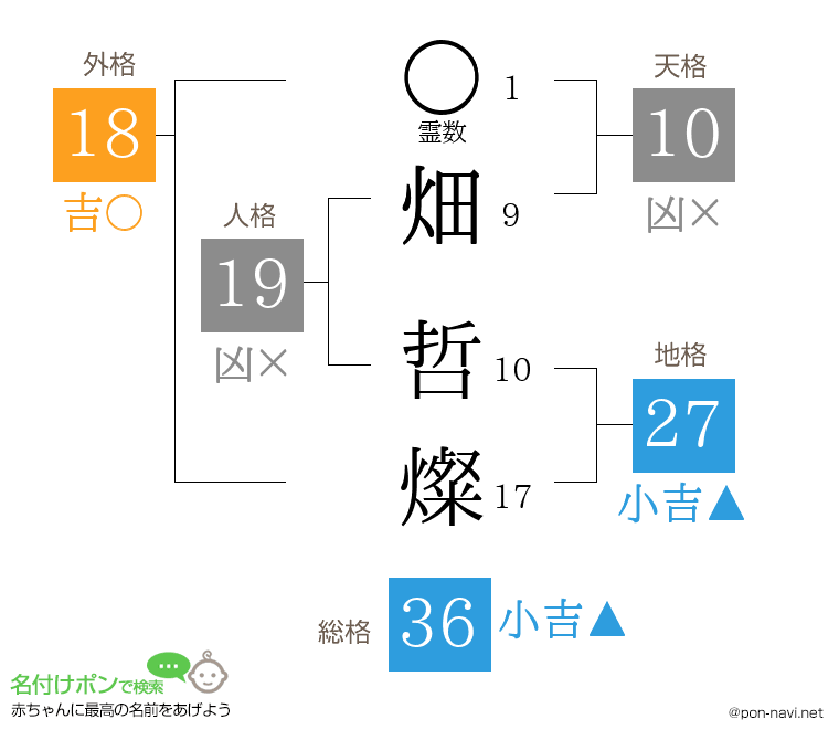 畑 哲燦さんの姓名判断結果