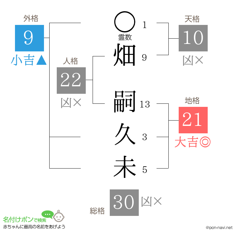 畑 嗣久未さんの姓名判断結果