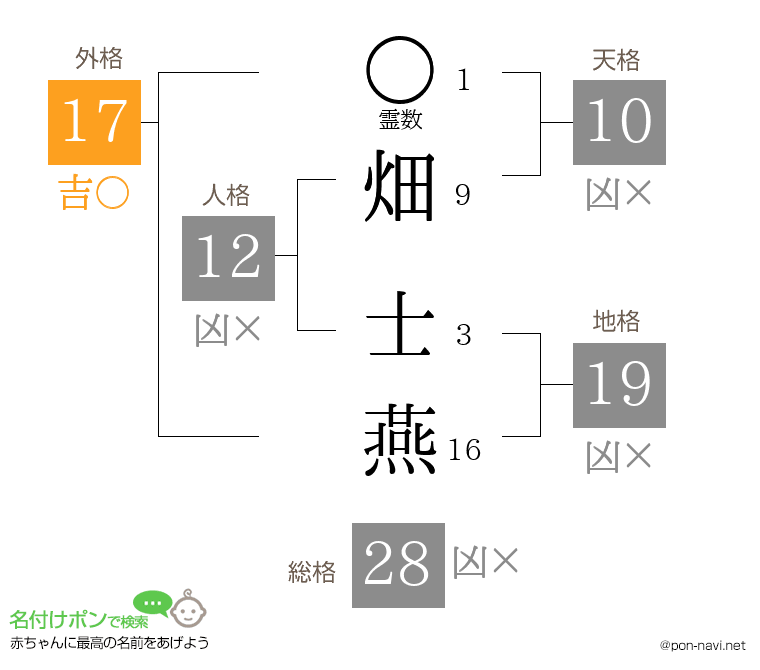 畑 士燕さんの姓名判断結果