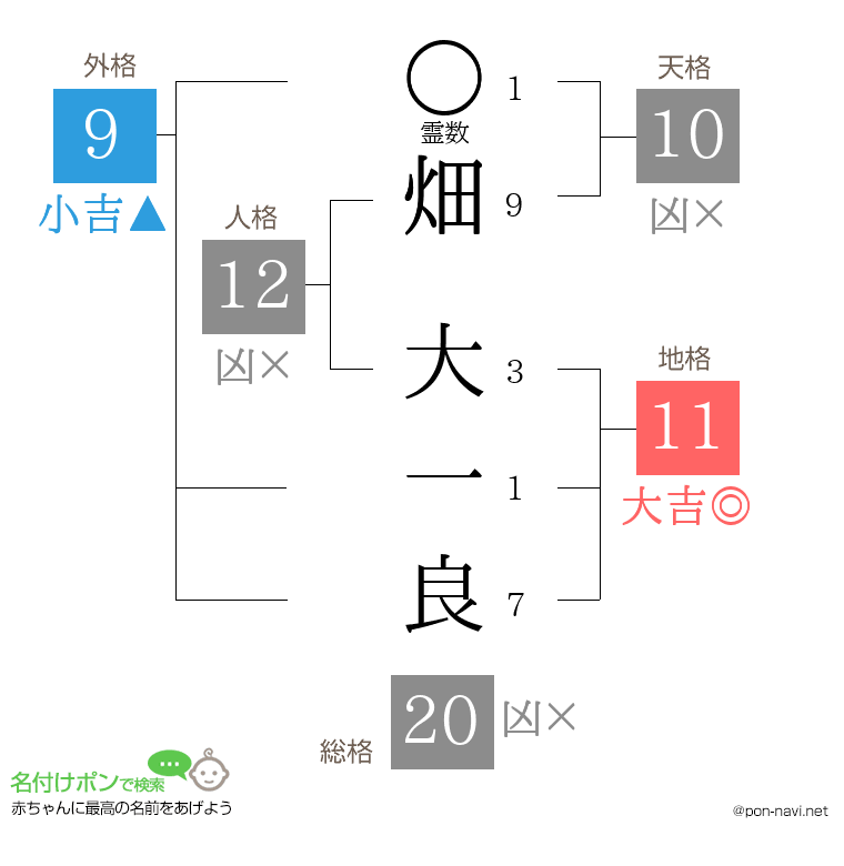 畑 大一良さんの姓名判断結果