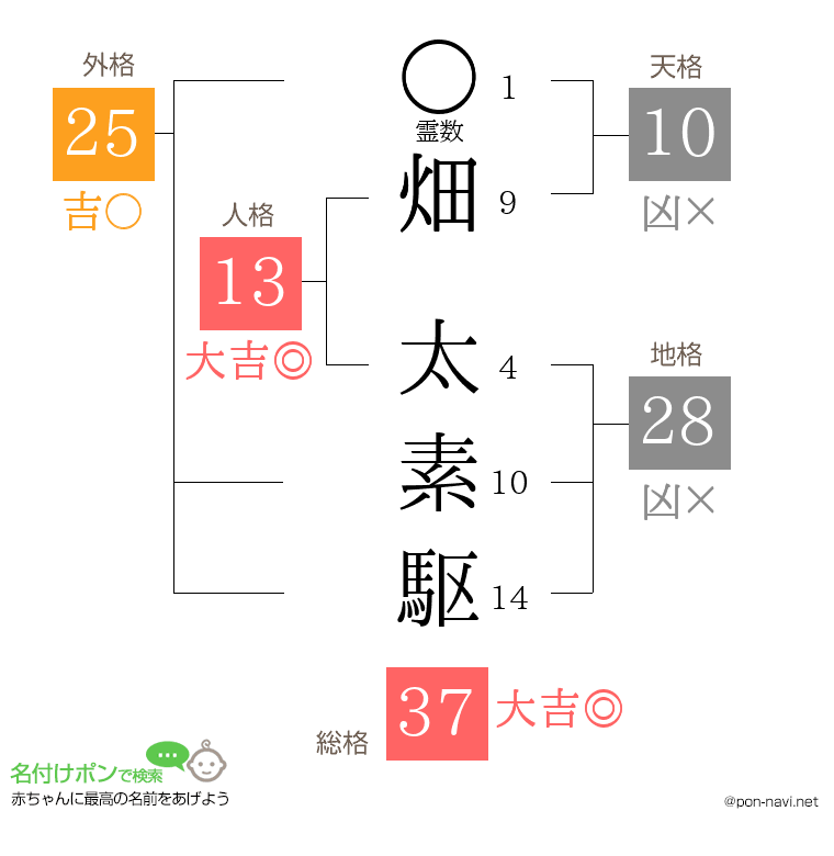 畑 太素駆さんの姓名判断結果