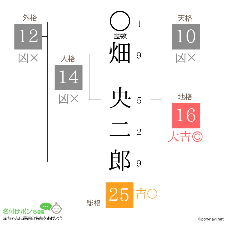 畑 央二郎さんの姓名判断結果