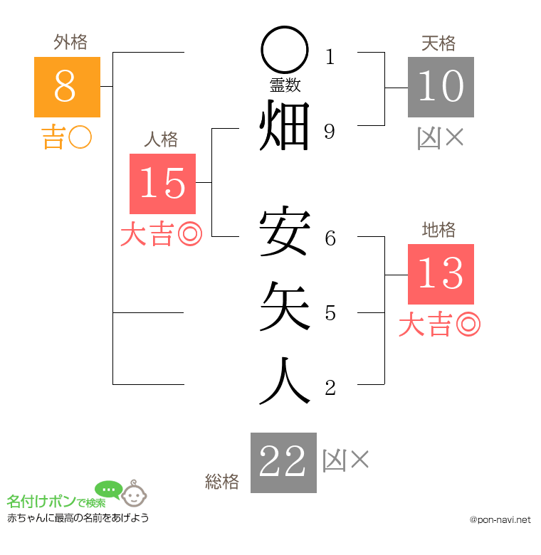 畑 安矢人さんの姓名判断結果
