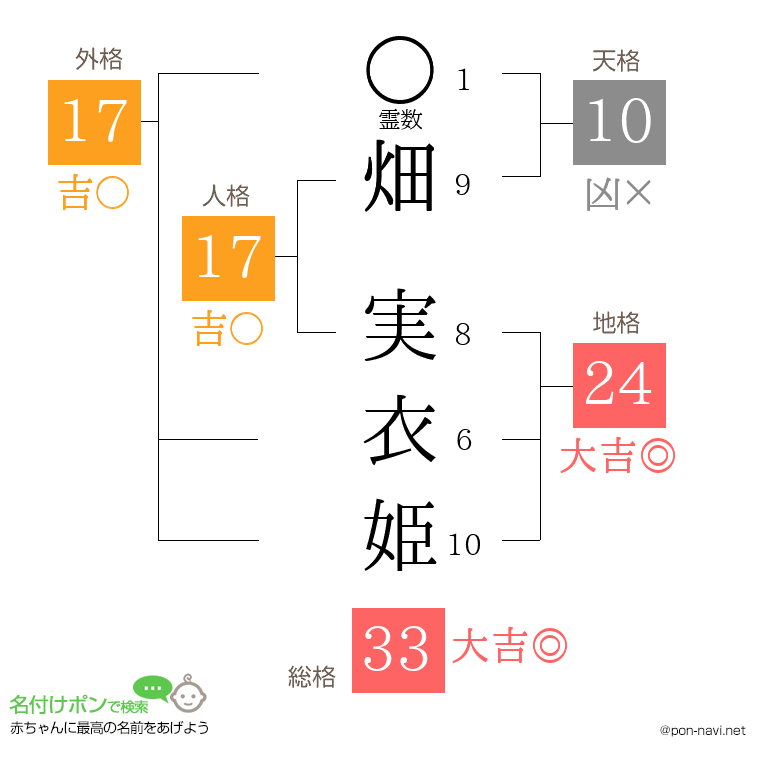 畑 実衣姫さんの姓名判断結果