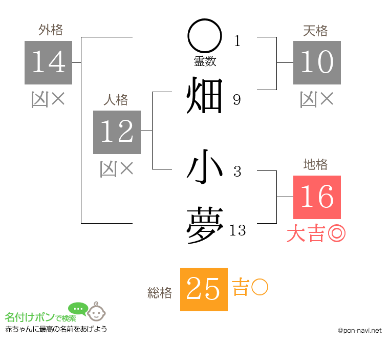 畑 小夢さんの姓名判断結果
