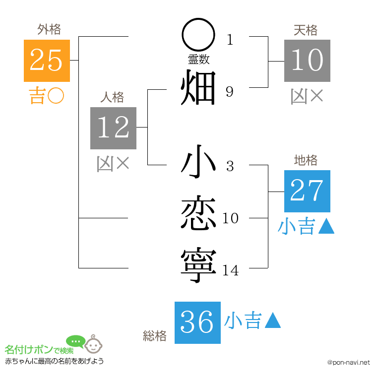 畑 小恋寧さんの姓名判断結果