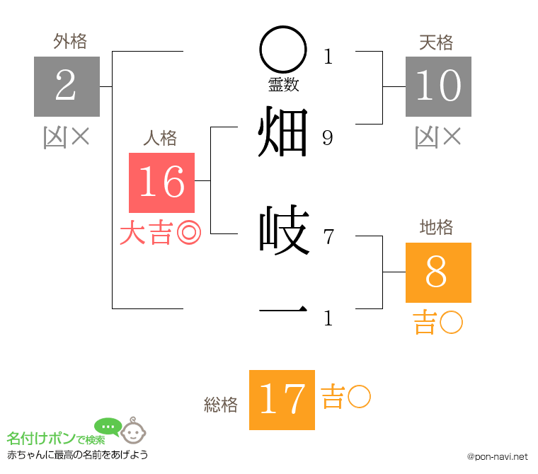 畑 岐一さんの姓名判断結果