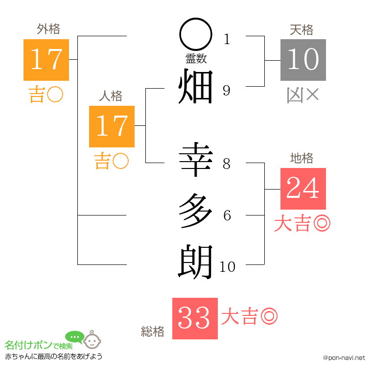 畑 幸多朗さんの姓名判断結果