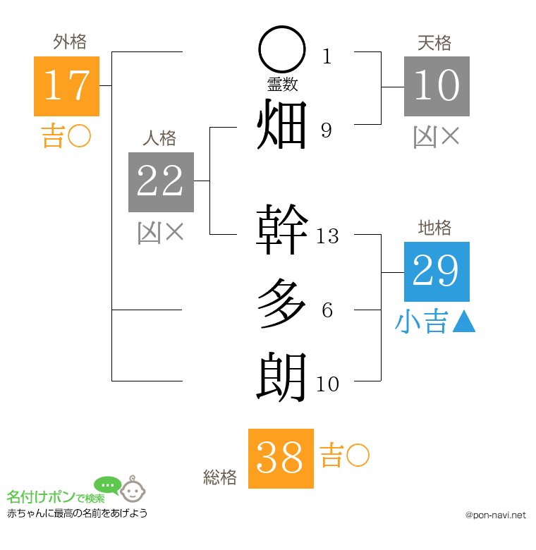 畑 幹多朗さんの姓名判断結果