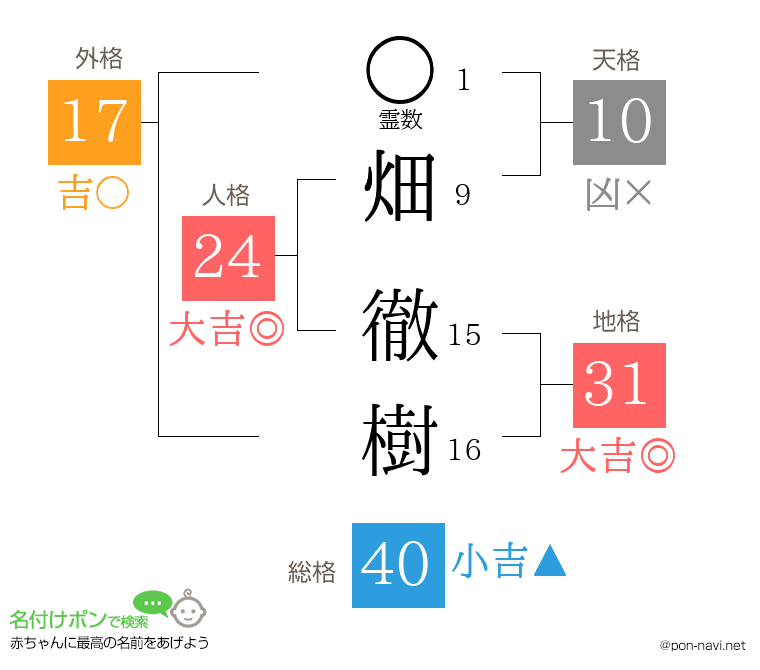 畑 徹樹さんの姓名判断結果