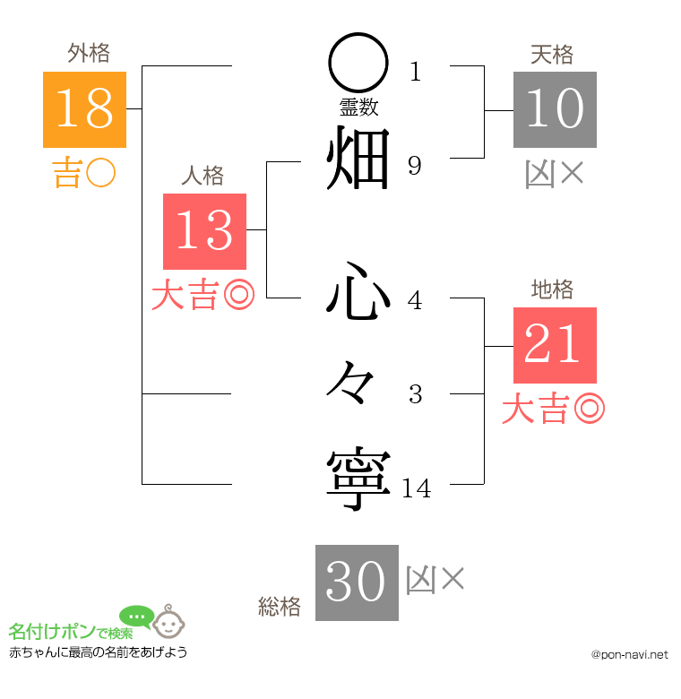 畑 心々寧さんの姓名判断結果