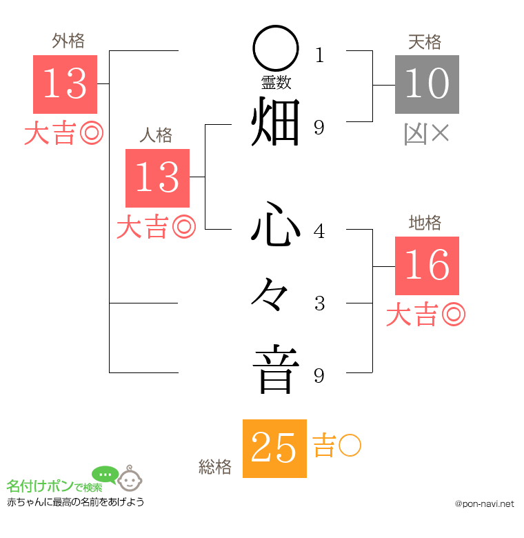 畑 心々音さんの姓名判断結果