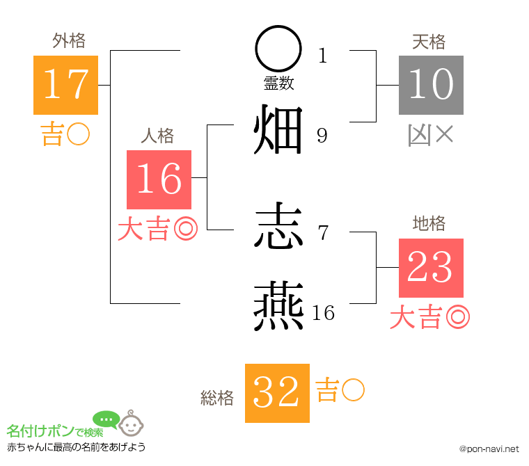 畑 志燕さんの姓名判断結果