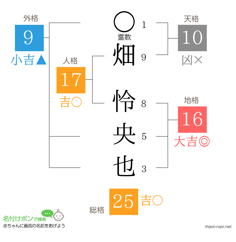 畑 怜央也さんの姓名判断結果