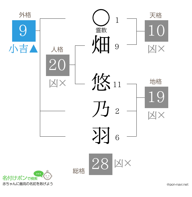畑 悠乃羽さんの姓名判断結果