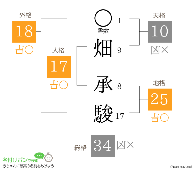 畑 承駿さんの姓名判断結果