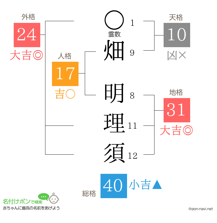 畑 明理須さんの姓名判断結果