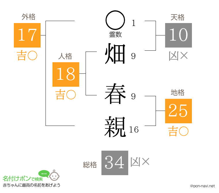 畑 春親さんの姓名判断結果