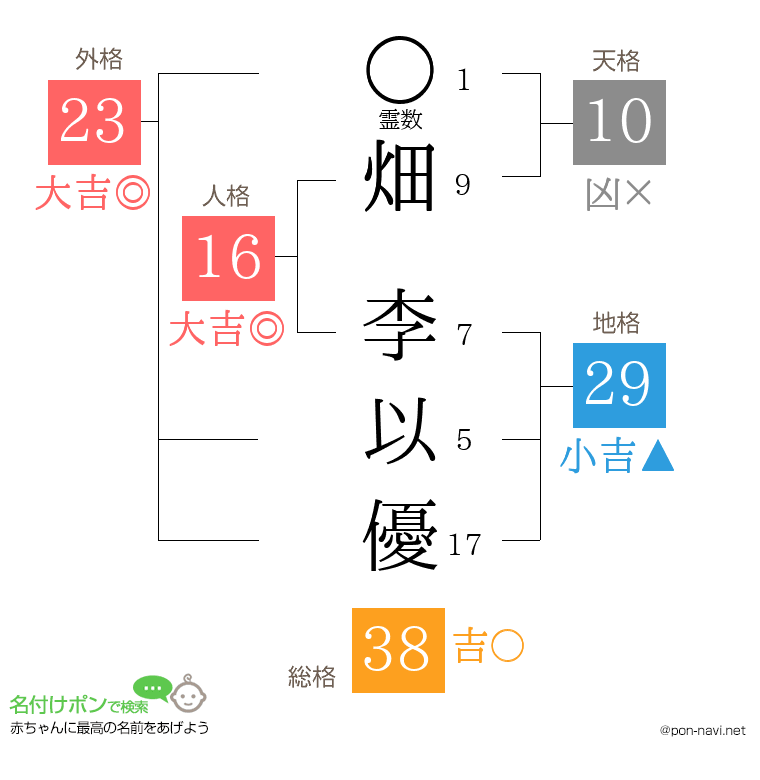 畑 李以優さんの姓名判断結果