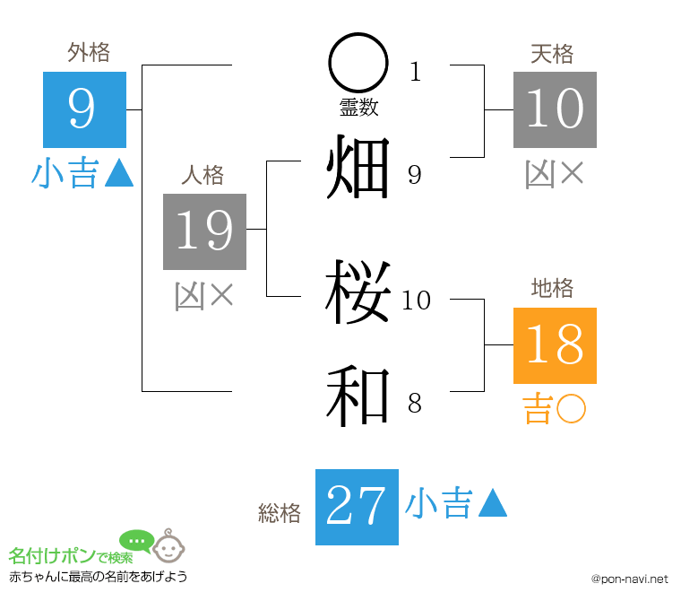 畑 桜和さんの姓名判断結果