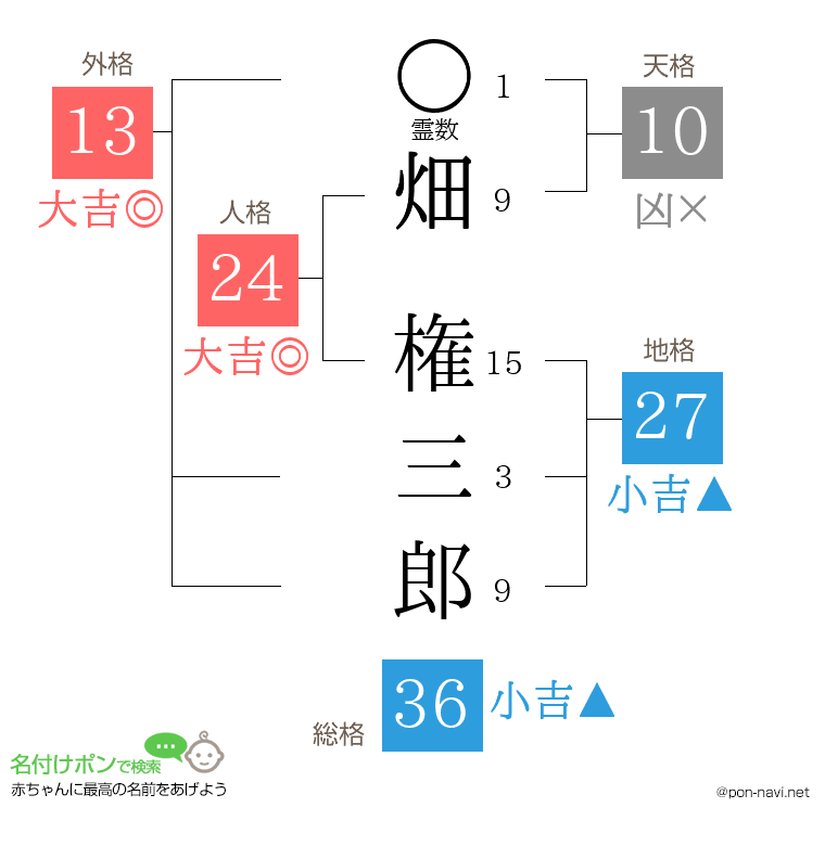 畑 権三郎さんの姓名判断結果