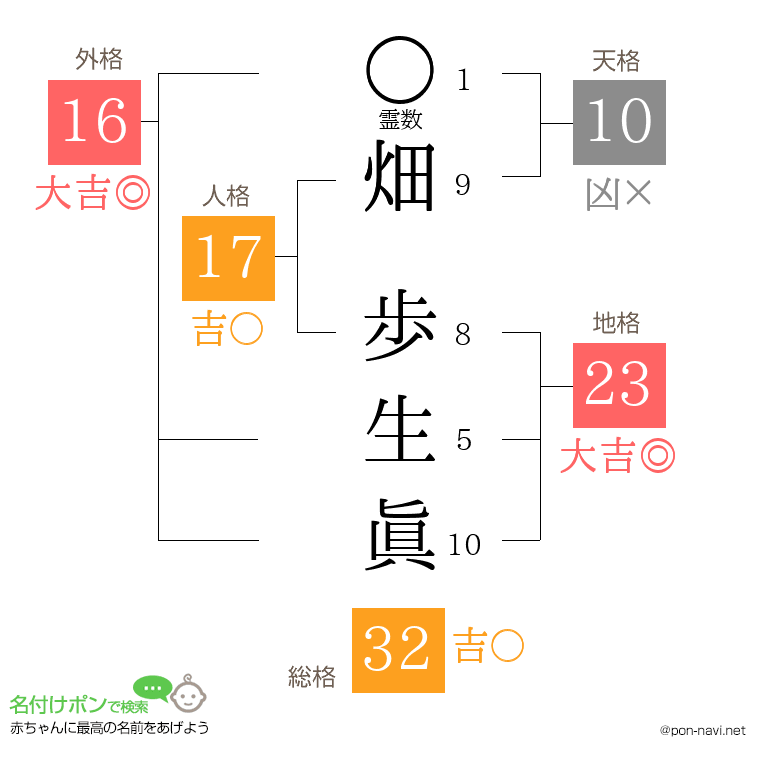 畑 歩生眞さんの姓名判断結果