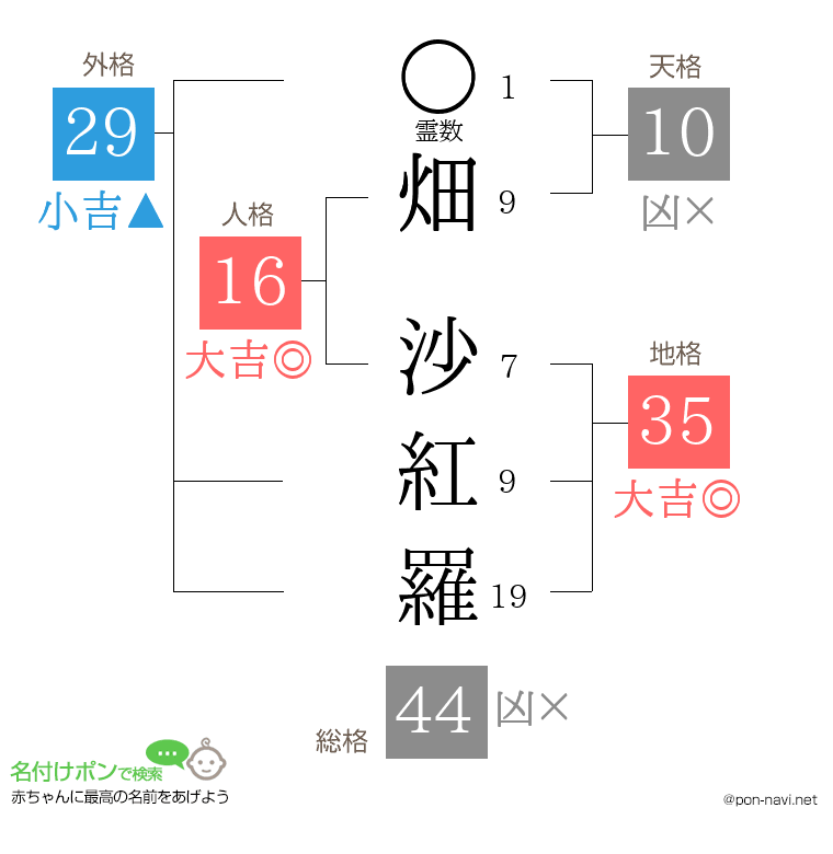 畑 沙紅羅さんの姓名判断結果