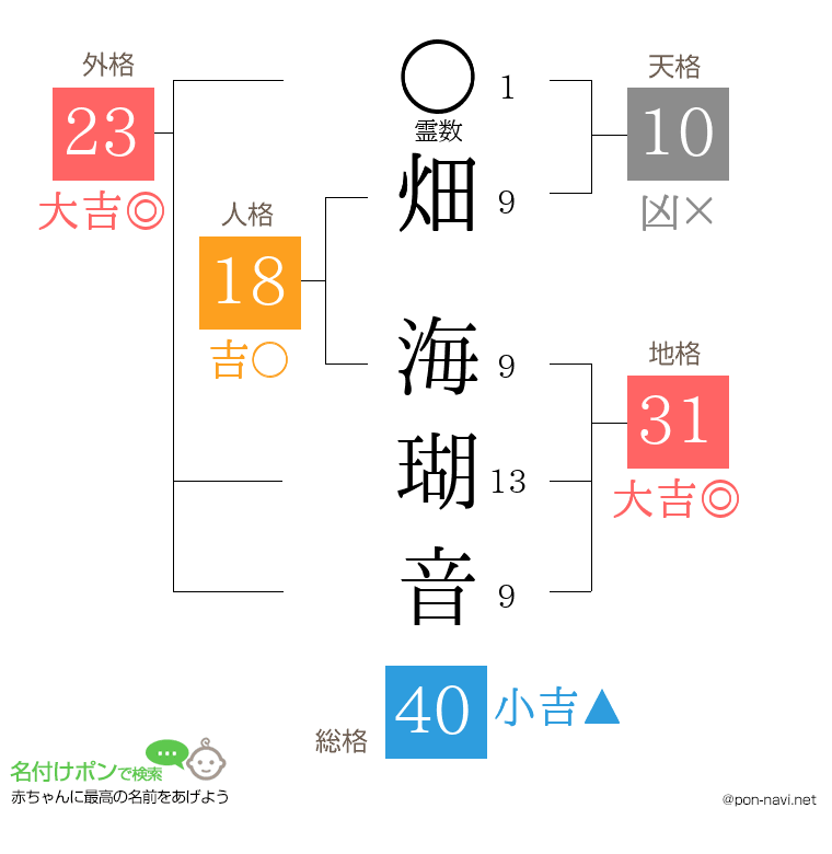 畑 海瑚音さんの姓名判断結果
