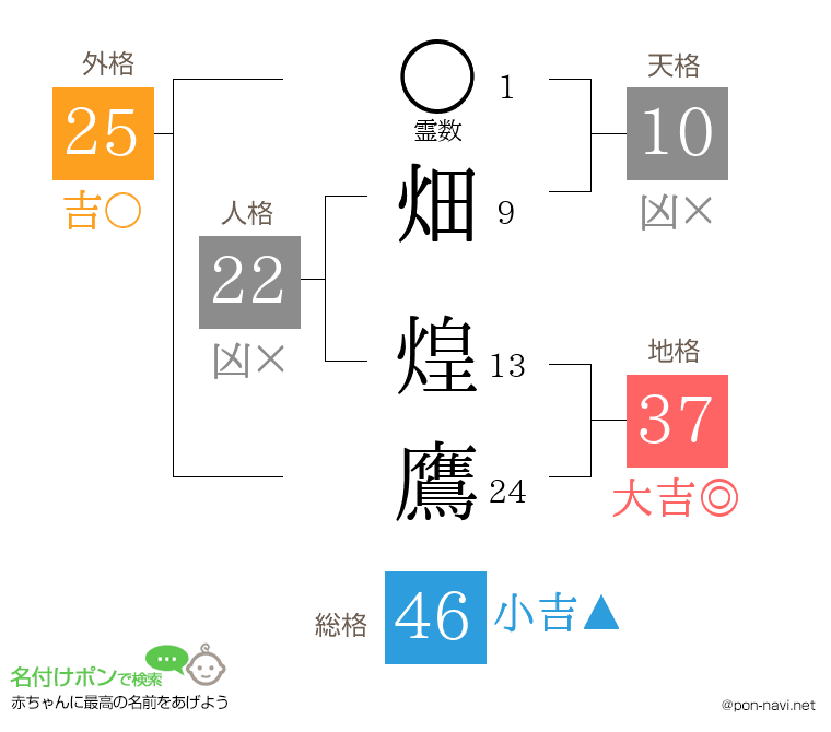 畑 煌鷹さんの姓名判断結果