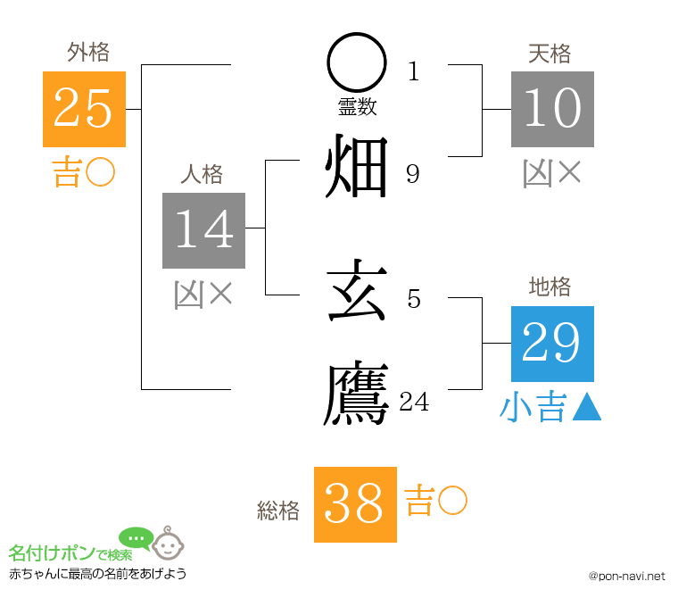 畑 玄鷹さんの姓名判断結果