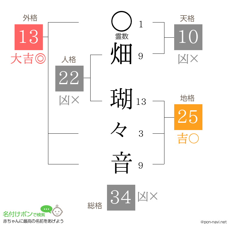 畑 瑚々音さんの姓名判断結果