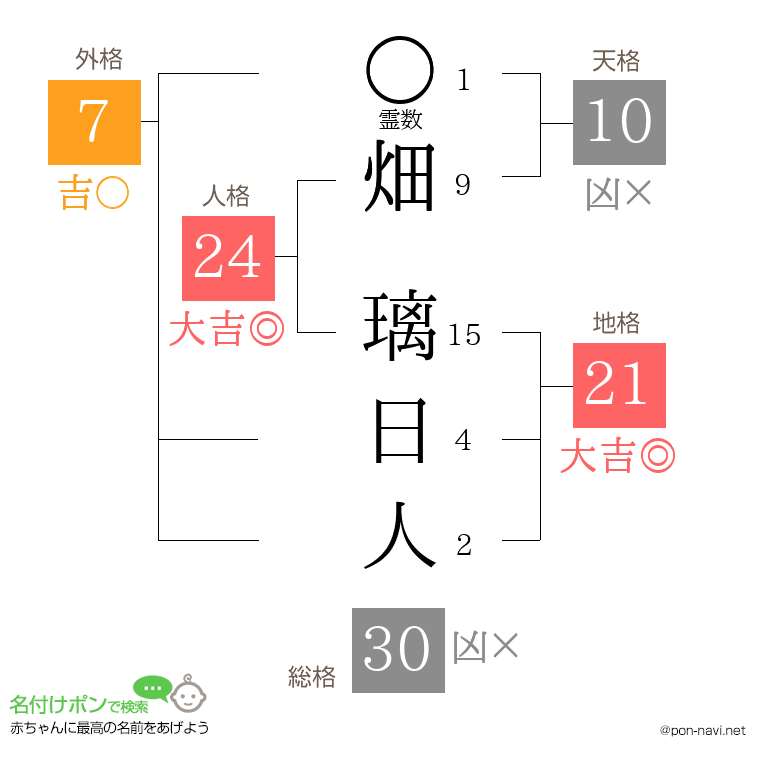 畑 璃日人さんの姓名判断結果