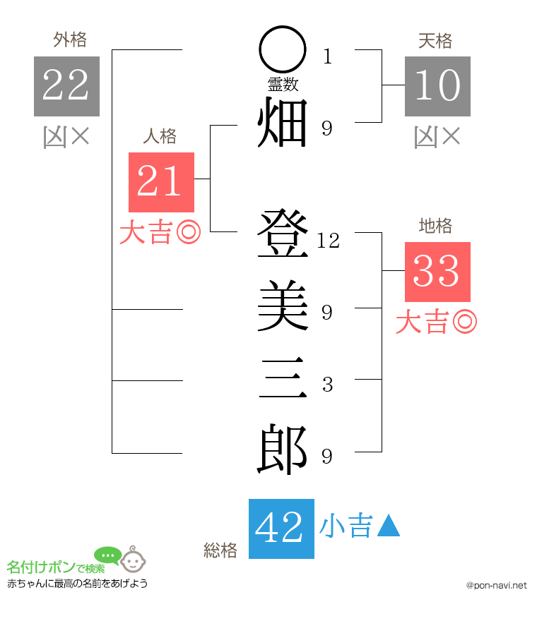 畑 登美三郎さんの姓名判断結果