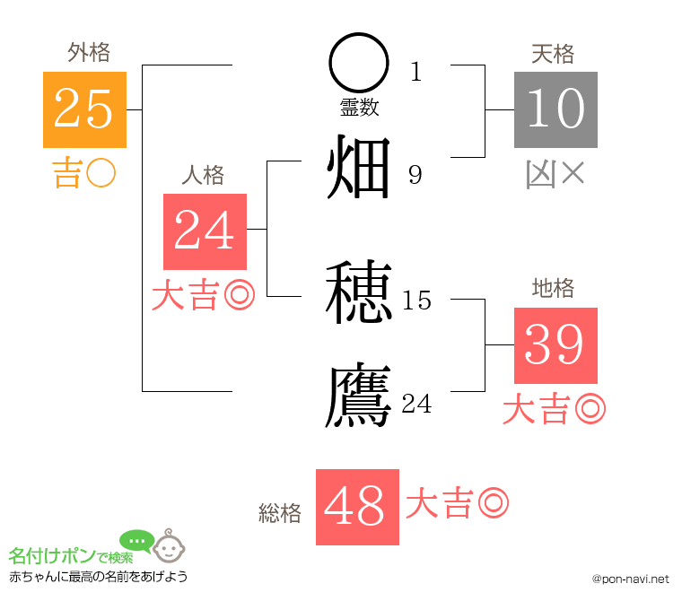 畑 穂鷹さんの姓名判断結果