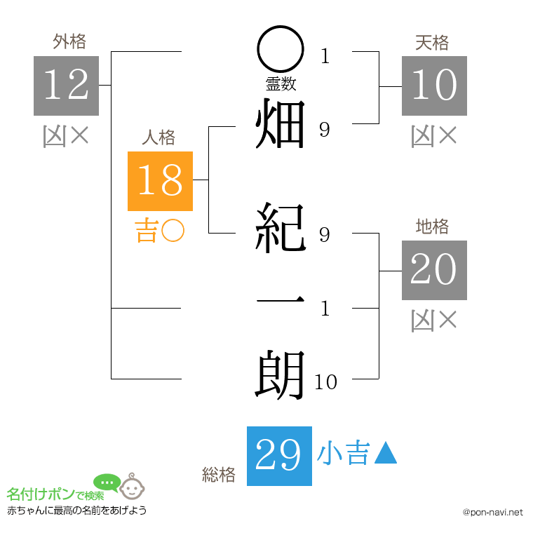 畑 紀一朗さんの姓名判断結果