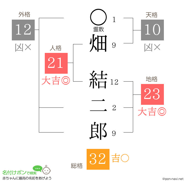 畑 結二郎さんの姓名判断結果