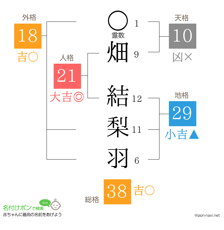 畑 結梨羽さんの姓名判断結果