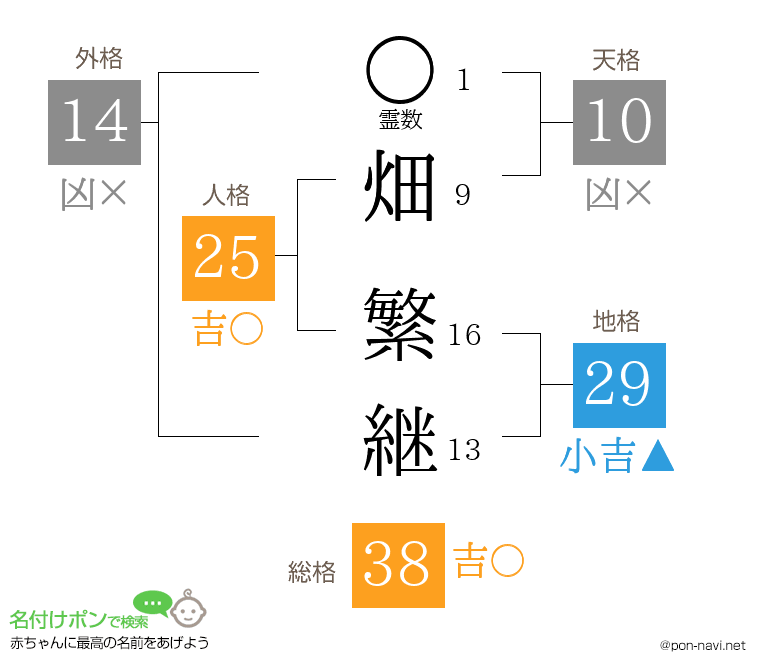 畑 繁継さんの姓名判断結果