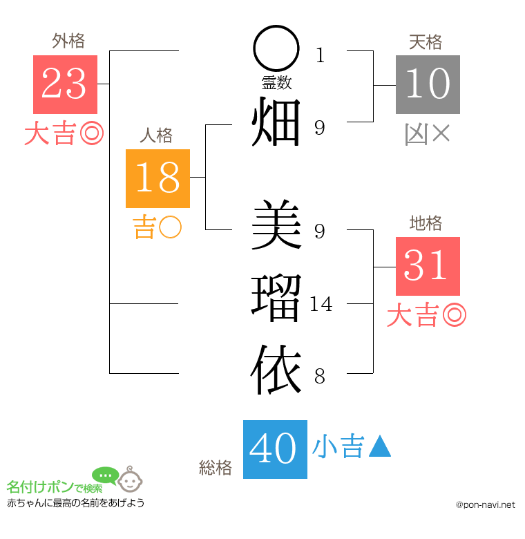畑 美瑠依さんの姓名判断結果