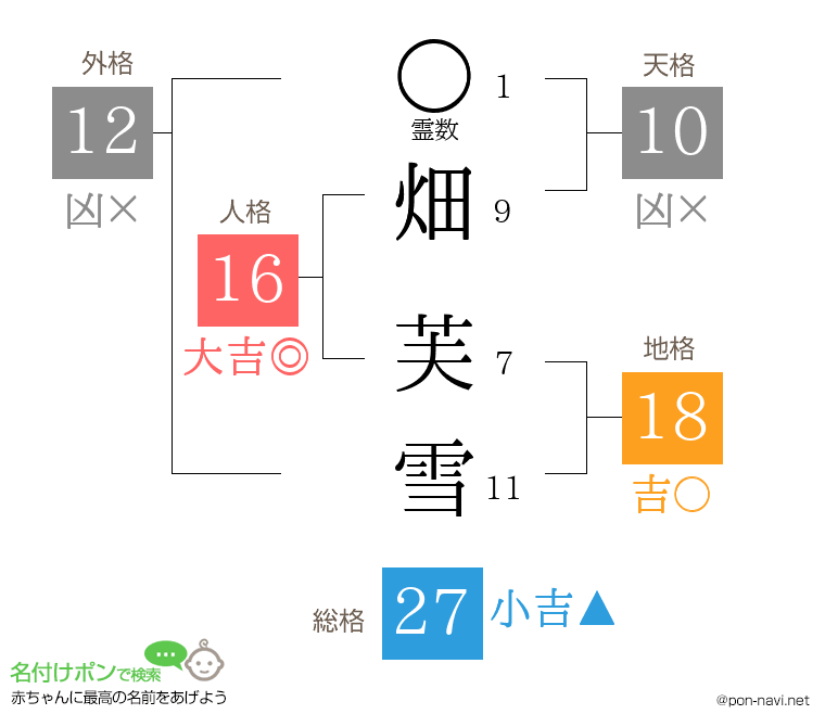 畑 芙雪さんの姓名判断結果