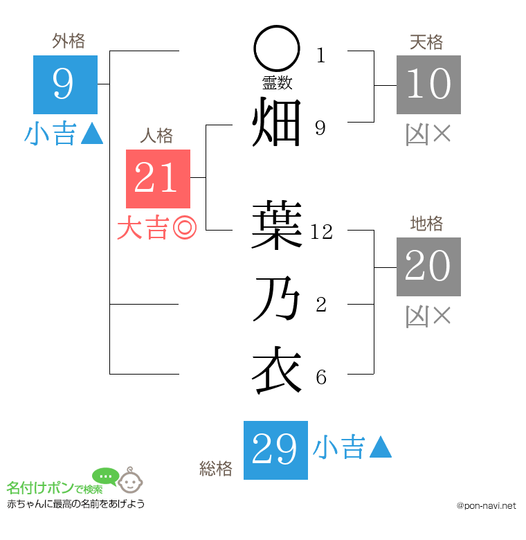 畑 葉乃衣さんの姓名判断結果