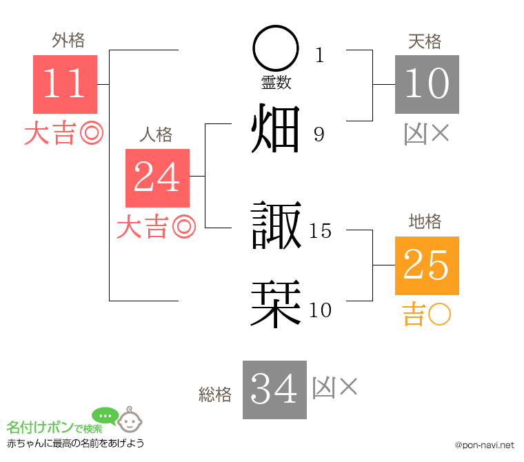 畑 諏栞さんの姓名判断結果