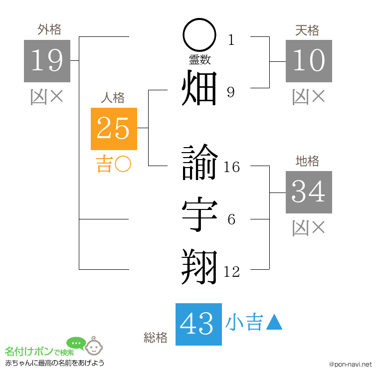 畑 諭宇翔さんの姓名判断結果