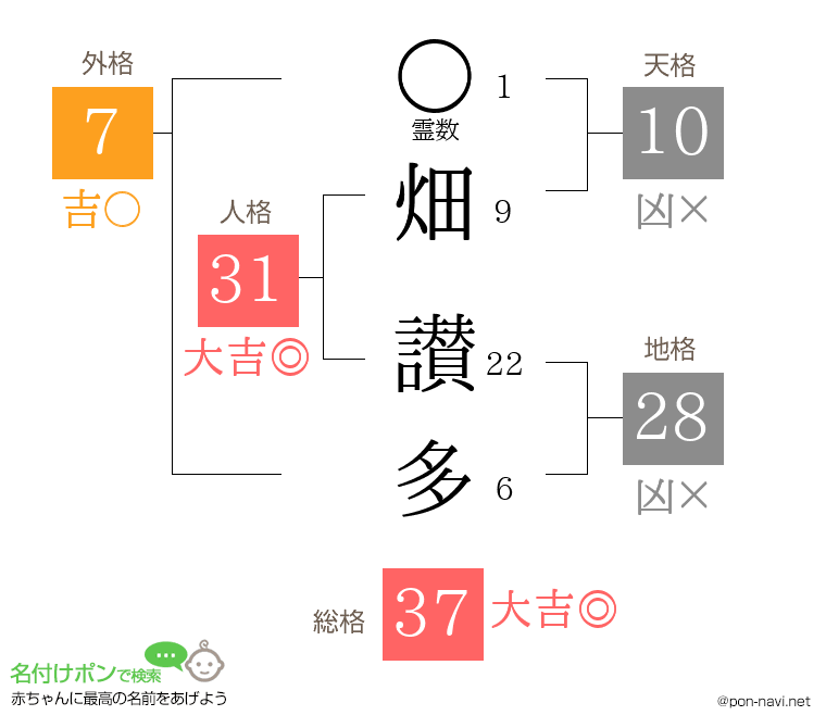 畑 讃多さんの姓名判断結果