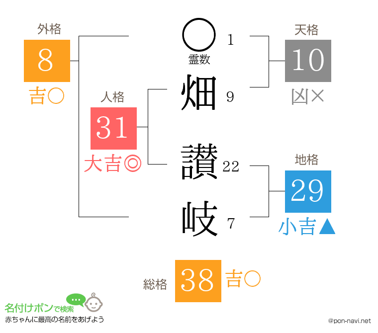 畑 讃岐さんの姓名判断結果
