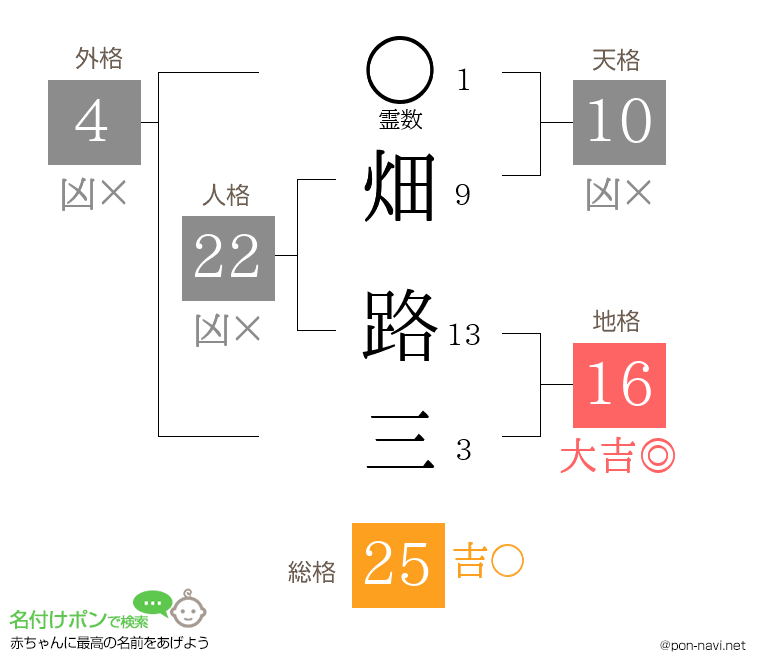 畑 路三さんの姓名判断結果