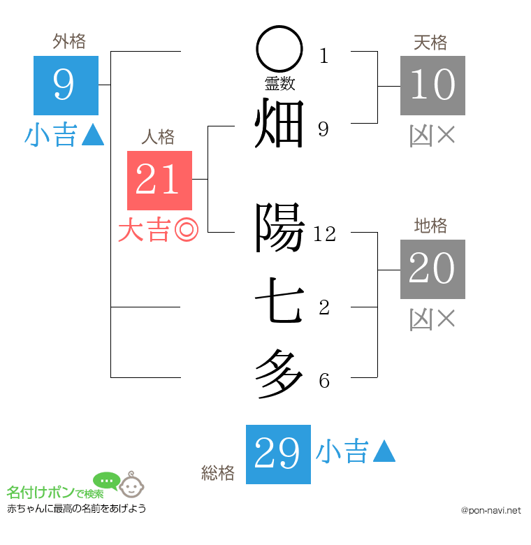畑 陽七多さんの姓名判断結果